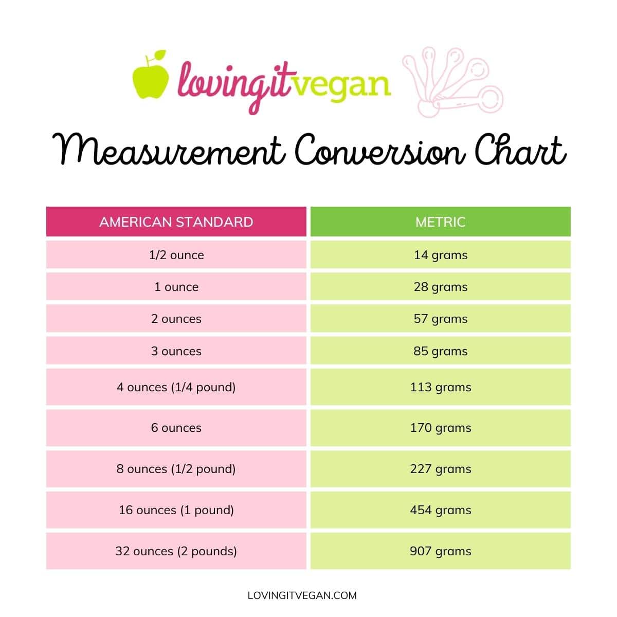 Ounces to grams conversion chart.